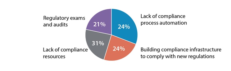 Top 3 Concerns For Compliance Leaders Heading Into 2022_Graph 3